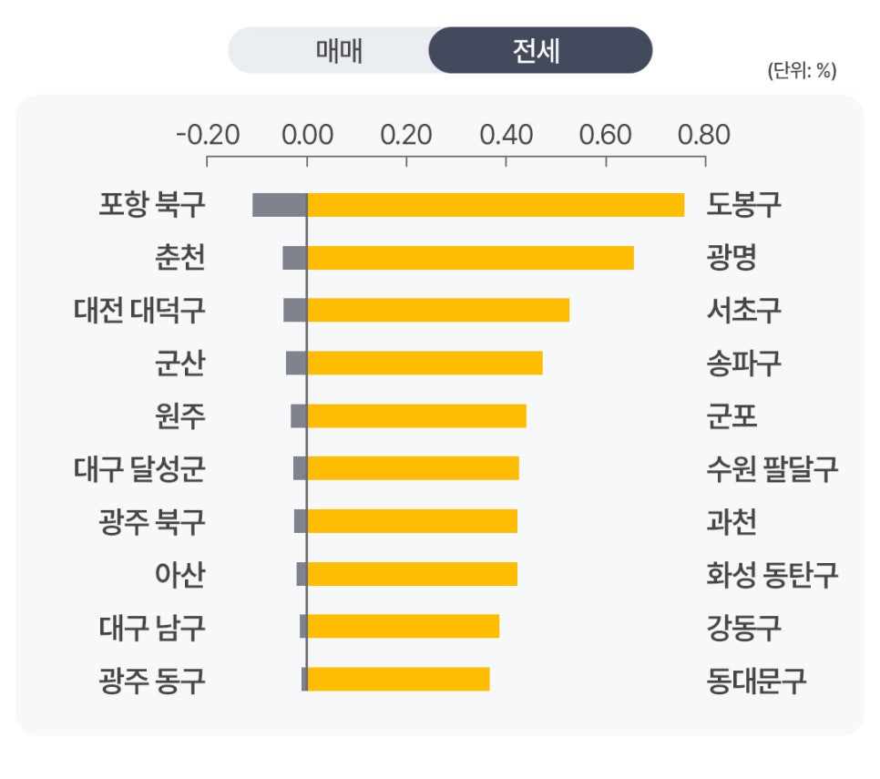 '도봉구, 광명, 포항 북구 등 주요 지역별 아파트 전세 가격의 상승 및 하락 변동률 차트'다.
