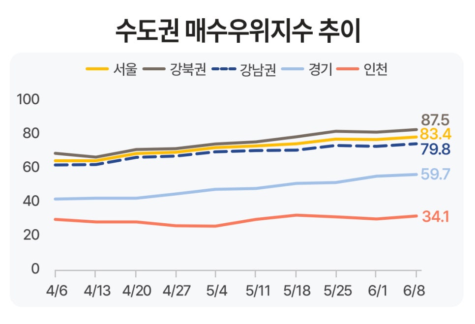 '수도권 매수우위지수 추이를 보여주는 선그래프'다. 서울, 강북권, 강남권, 경기, 인천의 4월 6일부터 6월 8일까지의 변화를 나타내며, 6월 8일 기준으로 강북권이 87.5로 가장 높고 서울이 83.4, 인천이 34.1로 가장 낮다.