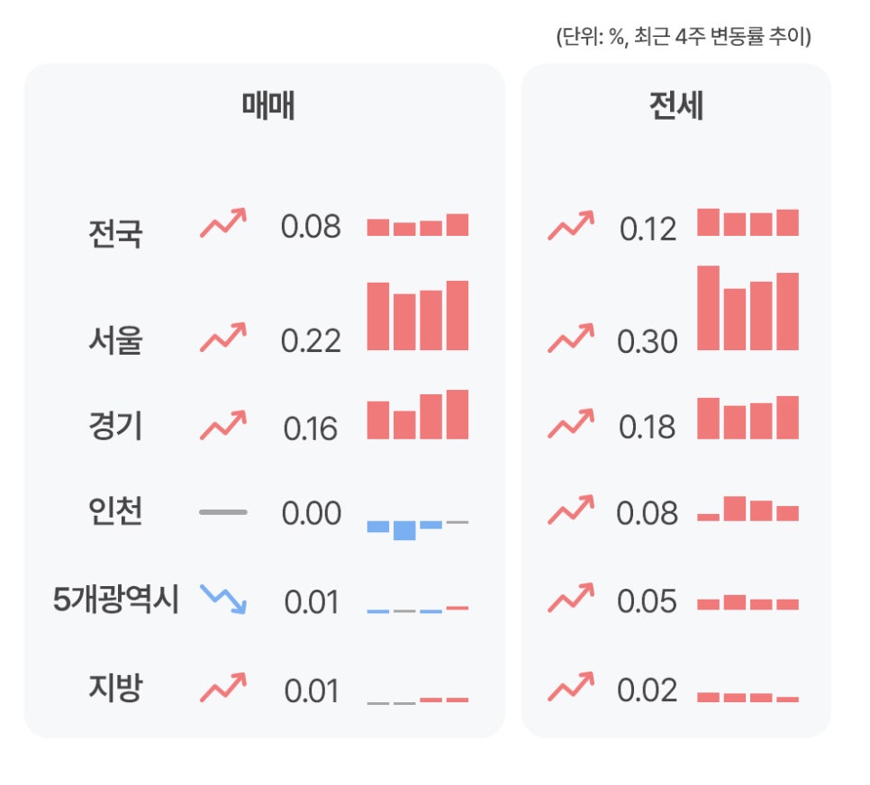'최근 4주간 전국, 서울, 경기, 인천, 5개광역시, 지방의 매매 및 전세 변동률 추이'를 보여주는 표다. 매매 변동률은 서울이 0.22%로 가장 높고, 전세 변동률 또한 서울이 0.30%로 가장 높은 상승세를 기록하고 있다.