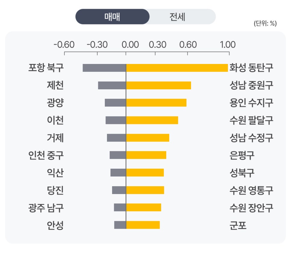 '지역별 아파트 매매가격 변동률 상하위 지역을 비교한 막대그래프'다. 화성 동탄구가 1.00%에 가까운 수치로 가장 높은 상승률을 기록하고 있으며, 포항 북구는 -0.60%에 근접하며 가장 큰 하락세를 보이고 있다.