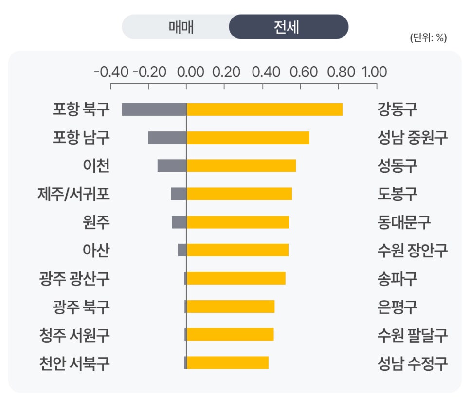 '지역별 아파트 전세가격 변동률 상하위 지역을 비교한 막대그래프'다. 강동구가 약 0.80%의 수치로 가장 높은 전세가 상승률을 기록하고 있으며, 포항 북구는 약 -0.40%로 가장 큰 전세가 하락세를 나타내고 있다.