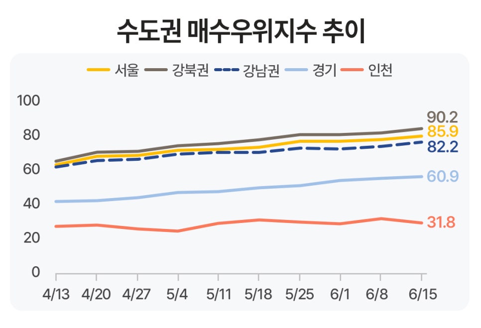 '수도권 매수우위지수 추이'를 나타내는 꺾은선그래프다. 4월 13일부터 6월 15일까지 강북권, 서울, 강남권, 경기 순으로 지수가 점진적으로 상승하는 반면, 인천은 20~30선 사이에서 정체된 흐름을 보인다.