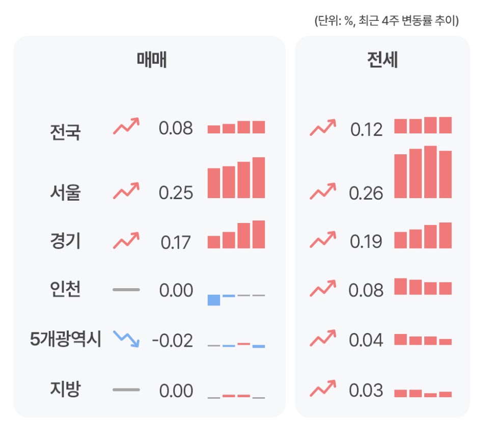 '전국, 서울, 경기 등 주요 지역의 매매 및 전세 최근 4주 변동률 추이를 담은 표'다. 매매에서는 서울(0.25)과 경기(0.17)의 상승세가 두드러지며, 전세는 전국적으로 대부분 완만한 상승세를 기록하고 있다.