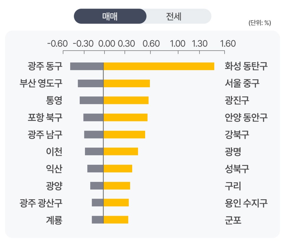 '지역별 매매 변동률을 비교한 막대그래프'다. 우측의 화성 동탄구가 1.50% 이상으로 가장 압도적인 상승을 기록 중이며, 서울 중구와 광진구가 그 뒤를 잇는다. 좌측에는 광주 동구 등 하락한 지역들이 나열되어 있다.