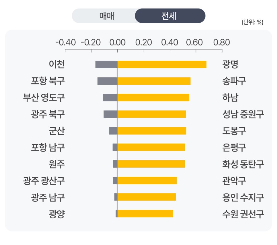  '지역별 전세 변동률을 나타낸 가로 막대그래프'다. 우측에는 광명이 0.70%에 가까운 수치로 가장 높게 상승했고 송파구, 하남이 뒤를 잇는다. 반면 좌측에는 이천, 포항 북구 등 전세 가격이 하락한 지역들이 표시되어 있다.