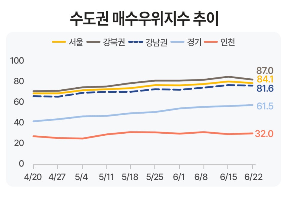'4월 20일부터 6월 22일까지의 수도권 매수우위지수 추이를 나타낸 선그래프' 이미지다. 강북권(87.0), 서울(84.1), 강남권(81.6), 경기(61.5), 인천(32.0) 순으로 수치가 그래프 우측에 표시되어 있다.