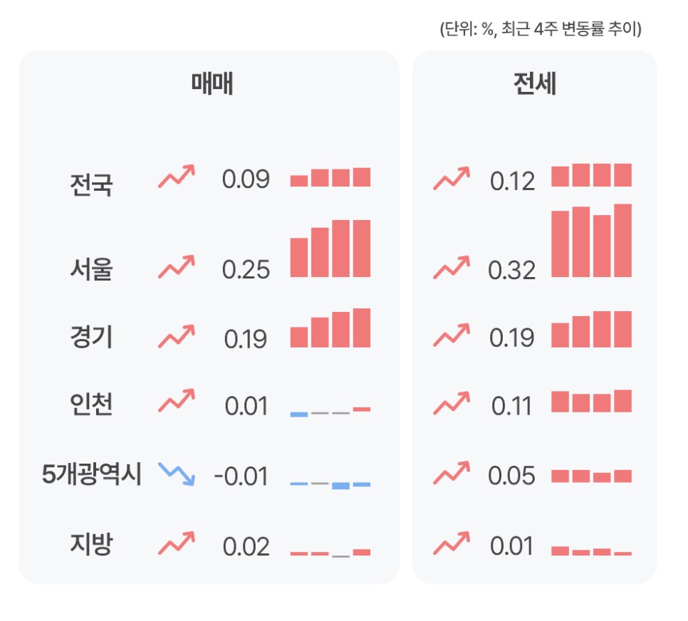 '전국, 서울, 경기, 인천, 5개광역시, 지방의 매매 및 전세 최근 4주 변동률 추이를 보여주는 표'다. 매매에서는 서울(0.25)과 경기(0.19)가, 전세에서는 서울(0.32)이 상대적으로 높은 상승률을 기록하고 있음을 보여준다.
