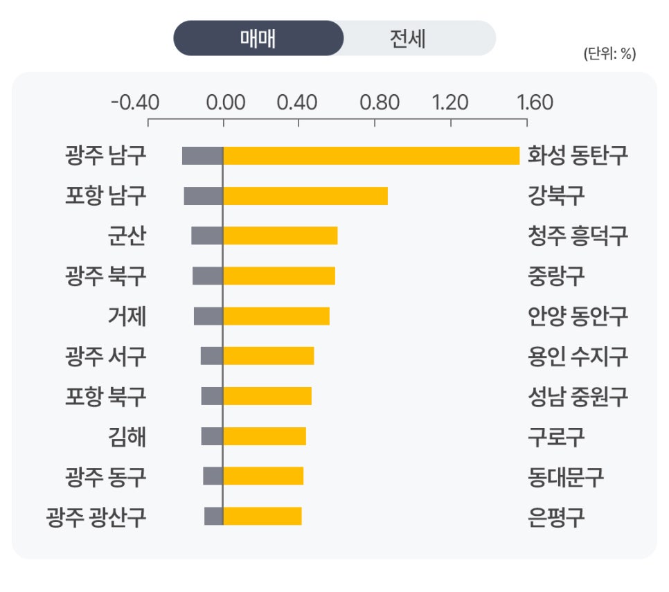 '지역별 매매 가격 변동률을 나타낸 막대그래프'다. 화성 동탄구가 1.60을 넘는 수치로 가장 독보적인 상승을 기록하고 있으며, 강북구, 청주 흥덕구 등이 그 뒤를 잇고 왼쪽에는 광주 남구 등 하락 지역이 표시되어 있다.