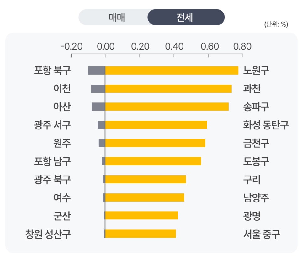 '지역별 전세 가격 변동률을 보여주는 막대그래프'다. 노원구, 과천, 송파구, 화성 동탄구 순으로 높은 전세 상승률을 기록하고 있으며, 좌측 그래프에는 포항 북구, 이천 등 전세가가 하락한 지역들이 나열되어 있다.