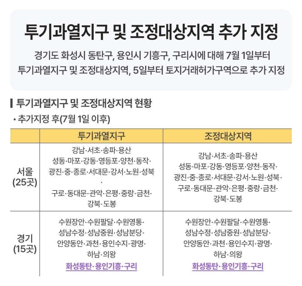'투기과열지구 및 조정대상지역 추가 지정'에 대한 안내 표다. 경기도 화성시 동탄구, 용인시 기흥구, 구리시의 추가 지정 내용과 함께 서울 25곳 및 경기 15곳의 상세 지역 현황이 표로 정리되어 있다.