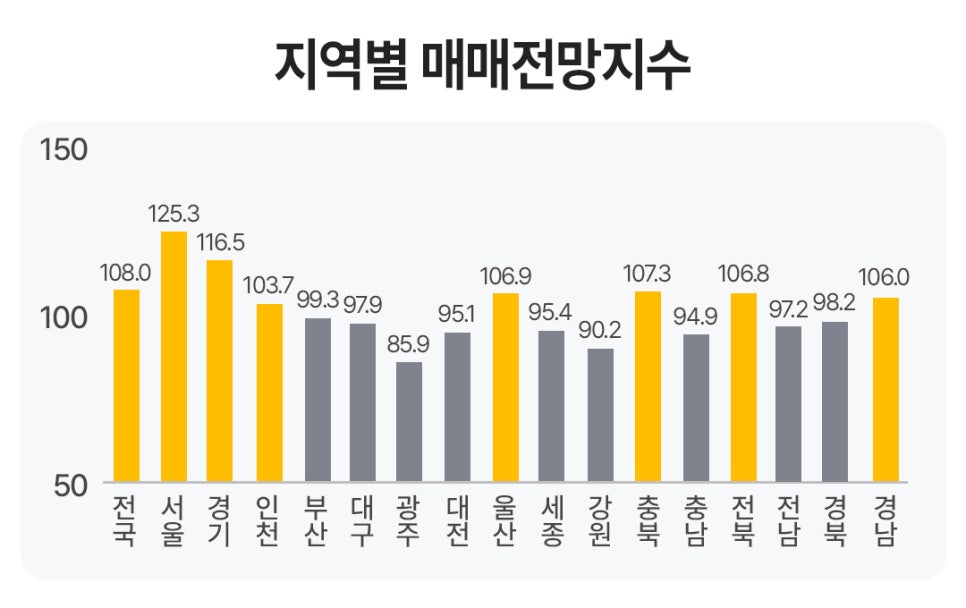 '지역별 매매전망지수'를 나타내는 막대그래프다. 전국, 서울, 경기 등 주요 지역의 지수가 표시되어 있으며, 서울이 125.3으로 가장 높고 광주가 85.9로 가장 낮게 나타나 있다.