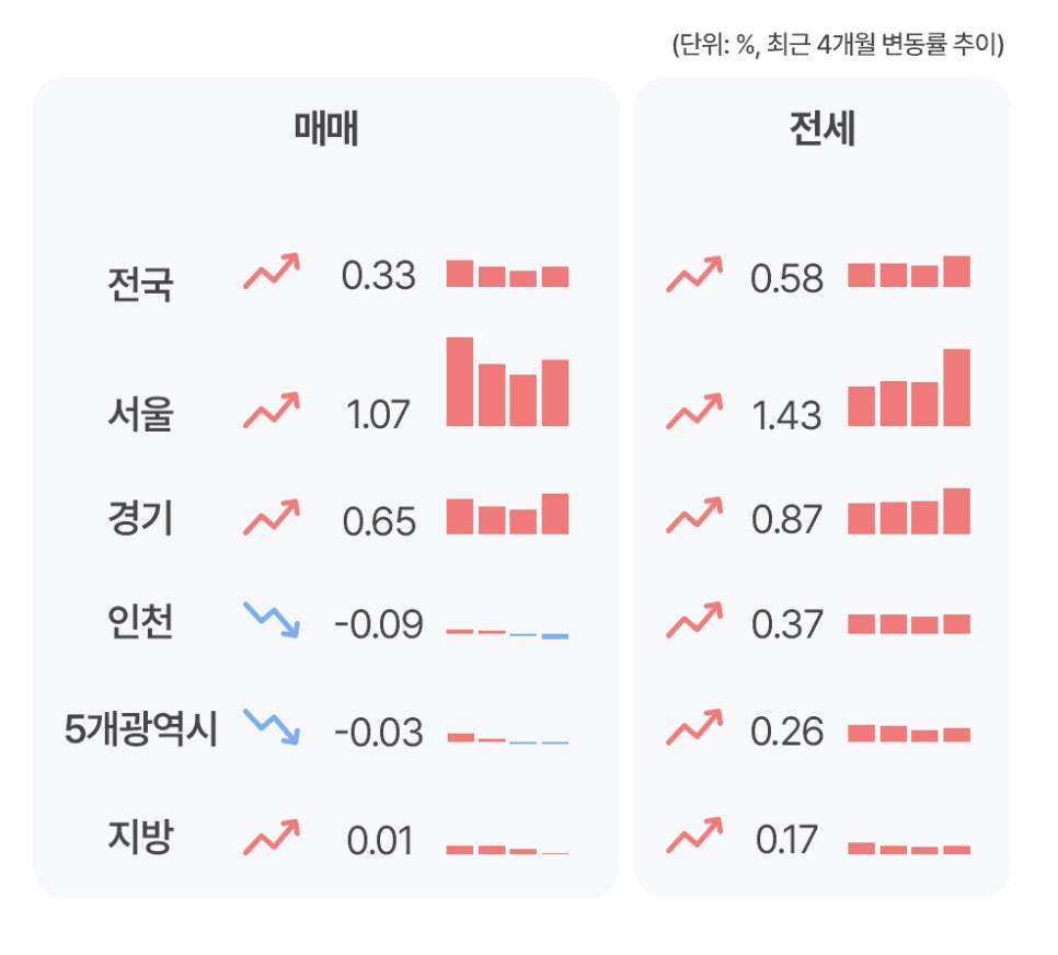'전국, 서울, 경기, 인천 등 주요 권역의 매매 및 전세 최근 4개월 변동률 추이'를 보여주는 표다. 매매와 전세별로 등락을 나타내는 화살표, 수치, 그리고 간략한 막대 형태의 추이 그래프가 포함되어 있다.