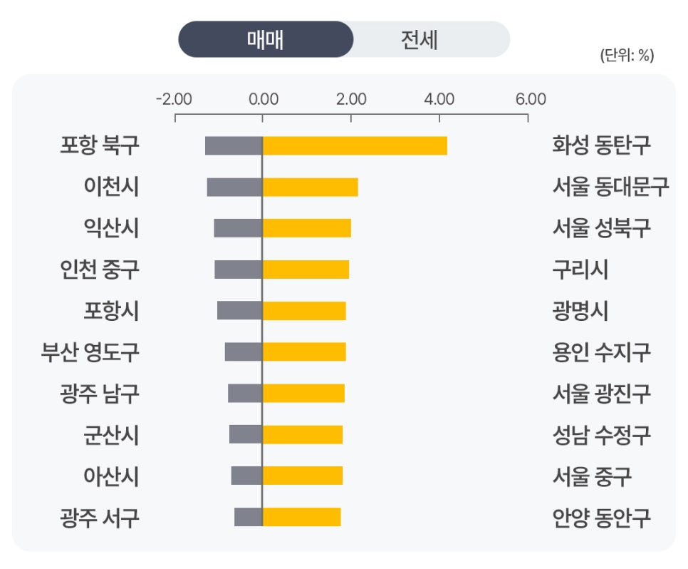 '부동산 매매 상승률과 하락률을 비교한 가로 막대그래프'다. 우측에는 화성 동탄구, 서울 동대문구 등 상승 지역이 노란색 막대로 표시되어 있고, 좌측에는 포항 북구, 이천시 등 하락 지역이 회색 막대로 표시되어 있다.