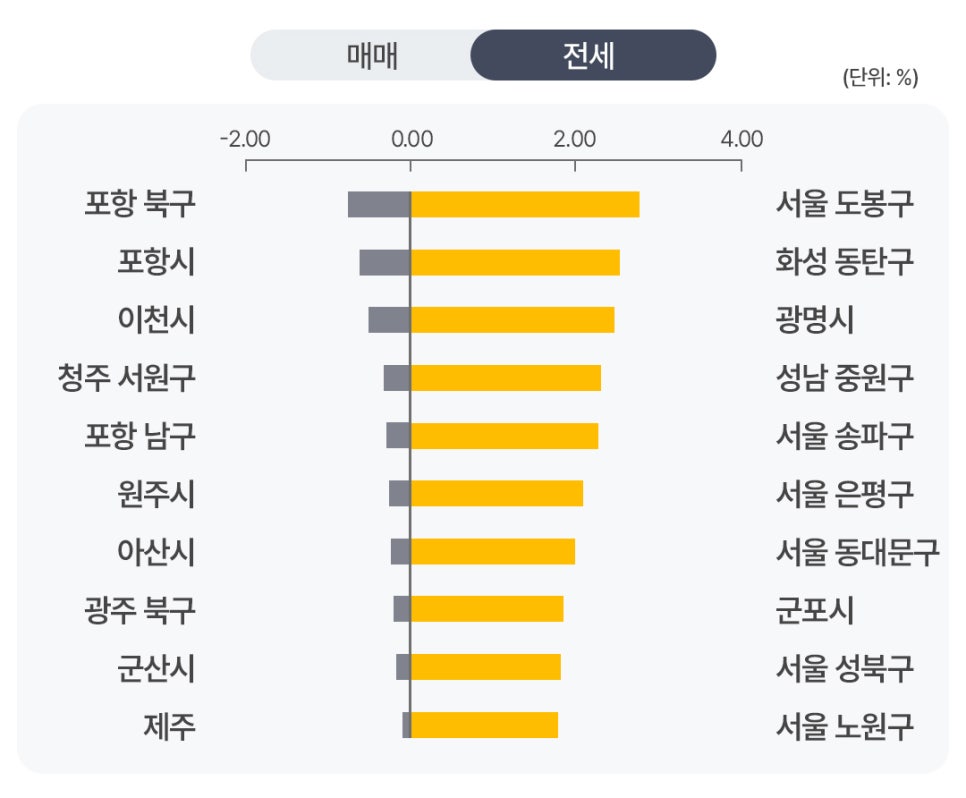'부동산 전세 상승률과 하락률을 비교한 가로 막대그래프'다. 우측에는 서울 도봉구, 화성 동탄구 등 전세가 상승 지역이 노란색 막대로 나타나 있으며, 좌측에는 포항 북구, 포항시 등 하락 지역이 회색 막대로 나타나 있다.