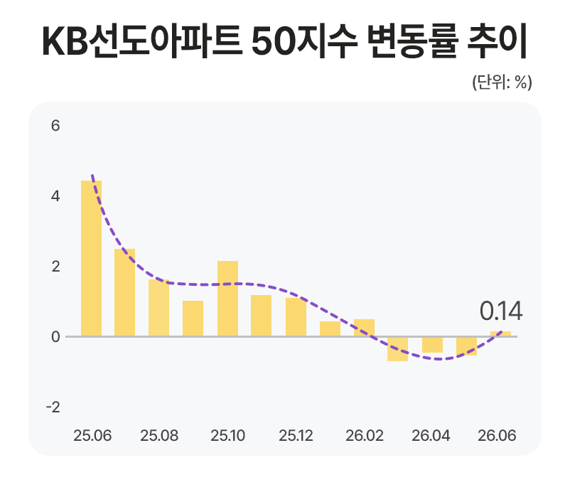 'KB선도아파트 50지수 변동률 추이'를 보여주는 그래프다. 25년 6월부터 26년 6월까지의 월별 변동률이 노란색 막대와 보라색 점선 추세선으로 표현되어 있으며, 가장 최근인 26년 6월 지수는 0.14를 기록하고 있다.