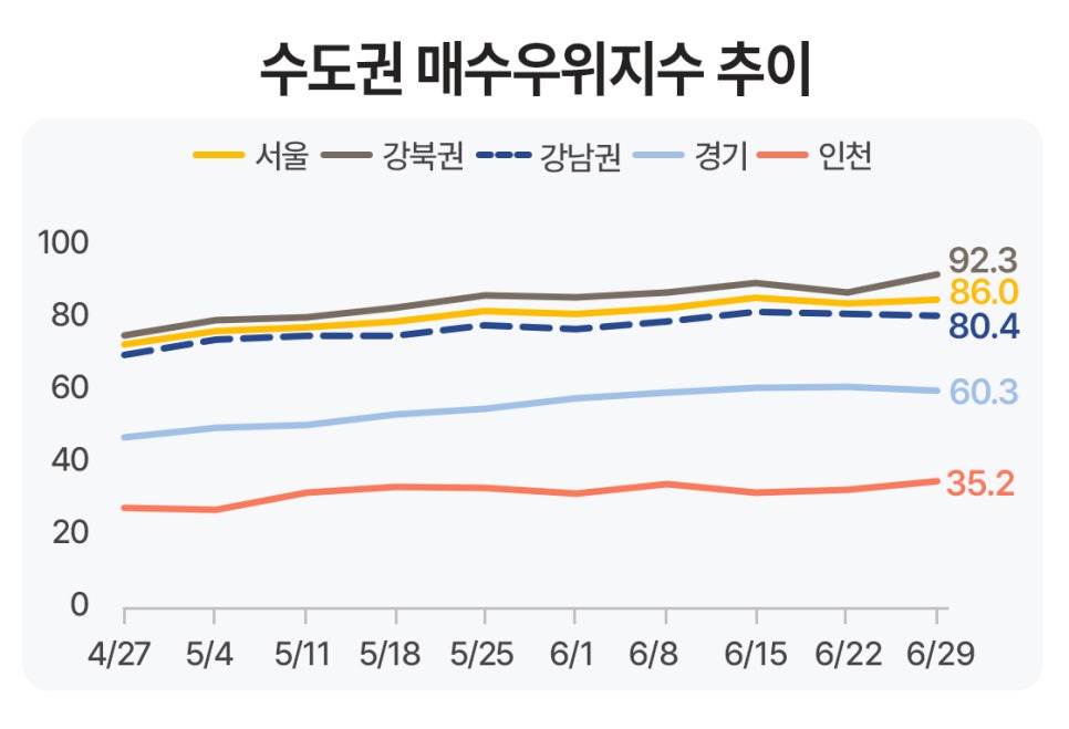 수도권 매수우위지수 추이를 나타낸 선그래프다. '4월 27일부터 6월 29일까지 강북권, 서울, 강남권, 경기, 인천 순으로 지수가 전반적으로 완만하게 우상향'하는 흐름을 보이고 있다.