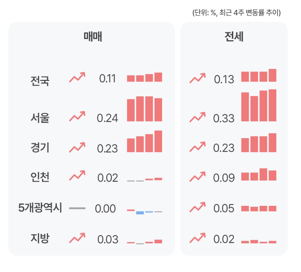 '전국, 서울, 경기, 인천, 5개광역시, 지방의 매매 및 전세 최근 4주 변동률 추이'를 보여주는 표다. 매매는 서울(0.24)과 경기(0.23), 전세는 서울(0.33)이 상대적으로 높은 상승세를 나타내고 있다.
