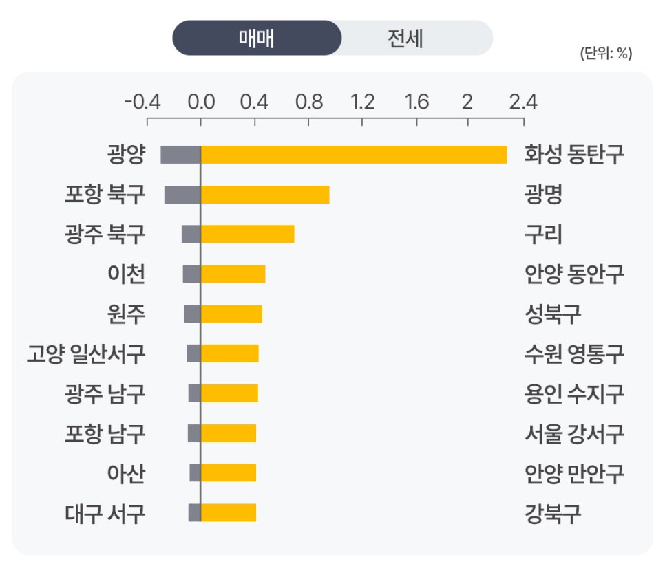 지역별 매매 변동률을 비교한 막대그래프다. '우측의 화성 동탄구가 2%를 크게 웃돌며 가장 압도적인 상승 수치를 기록'하고 있고, 광명, 구리, 안양 동안구 등이 그 뒤를 이어 노란색 막대로 표시되어 있다.