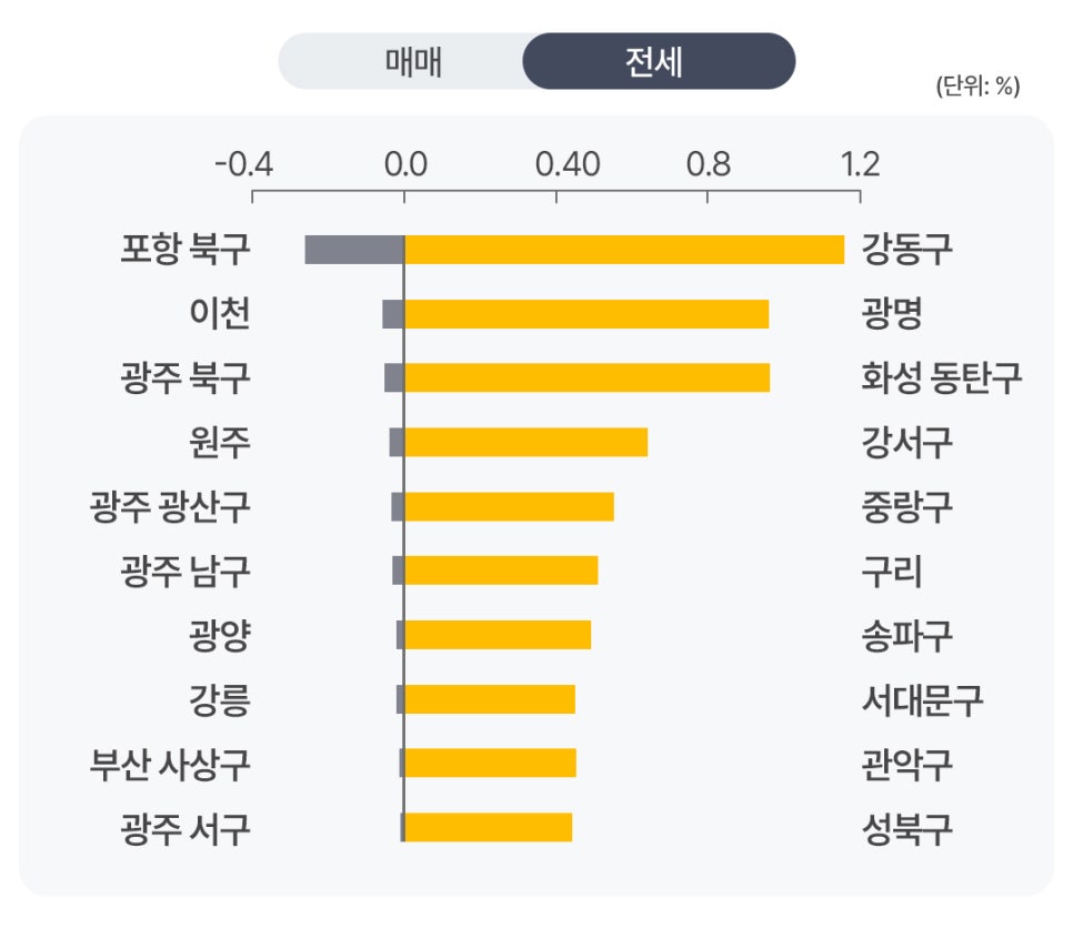 지역별 전세 변동률을 비교한 막대그래프다. '우측 상단의 강동구가 가장 긴 노란색 막대로 높은 상승률'을 나타내고 있으며, 광명과 화성 동탄구가 그 뒤를 이어 상위권을 차지하고 있다.