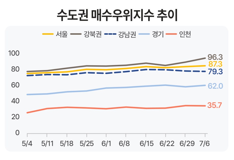 '수도권 매수우위지수 추이'를 나타내는 선그래프다. 5월 4일부터 7월 6일까지 서울, 강북권, 강남권, 경기, 인천 지역의 지수 변화를 보여준다. 강북권이 96.3으로 가장 높고, 서울 87.3, 강남권 79.3, 경기 62.0, 인천 35.7 순으로 완만한 상승 및 보합세를 기록하고 있다.