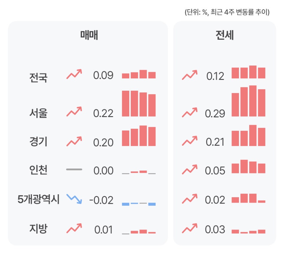 '전국, 서울, 경기, 인천, 5개광역시, 지방의 매매와 전세 최근 4주 변동률 추이를 보여주는 표'다. 매매 변동률은 서울이 0.22로 가장 높고 인천은 0.00, 5개광역시는 -0.02다. 전세 변동률은 서울이 0.29로 가장 높으며 전 지역이 전반적으로 상승세를 나타내고 있다.