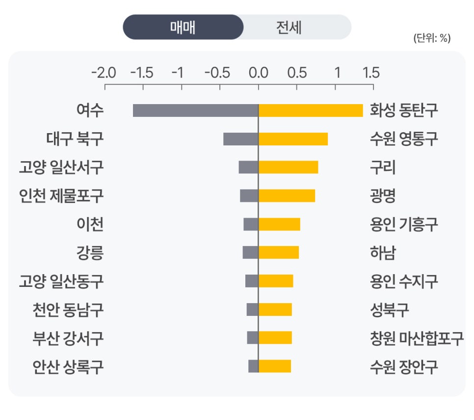 '주요 지역의 매매 변동률을 비교한 막대그래프'다. 화성 동탄구, 수원 영통구, 구리 등 노란색 막대로 표시된 지역은 상승세를 보이며 화성 동탄구가 가장 높다. 반면 여수, 대구 북구, 고양 일산서구 등 회색 막대로 표시된 지역은 하락세를 보이며 여수의 하락폭이 가장 크다.
