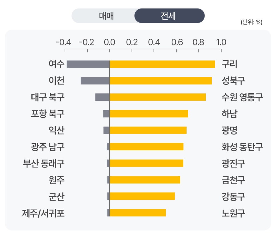 '주요 지역의 전세 변동률을 비교한 막대그래프'다. 구리, 성북구, 수원 영통구 등 노란색 막대로 표시된 우측 지역들은 전세가가 상승했으며 구리가 가장 높은 상승률을 기록했다. 반면 여수, 이천, 대구 북구 등 회색 막대로 표시된 좌측 지역들은 전세가가 하락했다.