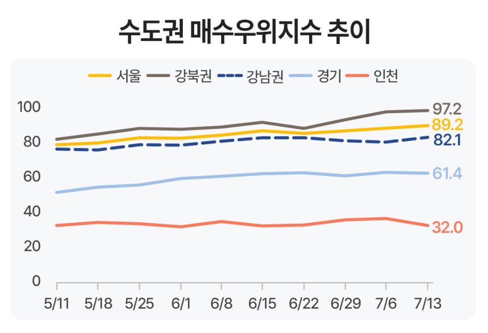 '수도권 매수우위지수 추이를 나타낸 선그래프로 서울, 강북권, 강남권, 경기, 인천의 지수가 5월부터 7월까지 어떻게 변화했는지 비교'하며 최근 서울과 강북권의 상승 흐름을 한눈에 보여주는 데이터 시각화 이미지다.