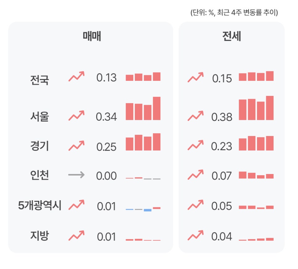 '최근 4주간 전국과 서울, 경기, 인천, 5개 광역시, 지방의 매매 및 전세 변동률을 수치와 막대그래프로 비교'해 지역별 부동산 가격 상승 정도와 시장 흐름을 직관적으로 확인할 수 있도록 구성한 이미지다.