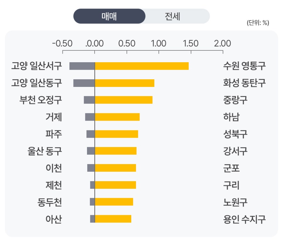 '매매 기준 지역별 상승·하락률을 좌우 막대그래프로 비교한 이미지'로 고양 일산서구, 일산동구 등 하락 지역과 수원 영통구, 화성 동탄구 등 상승 지역을 함께 제시해 지역별 매매시장 흐름을 보여준다.