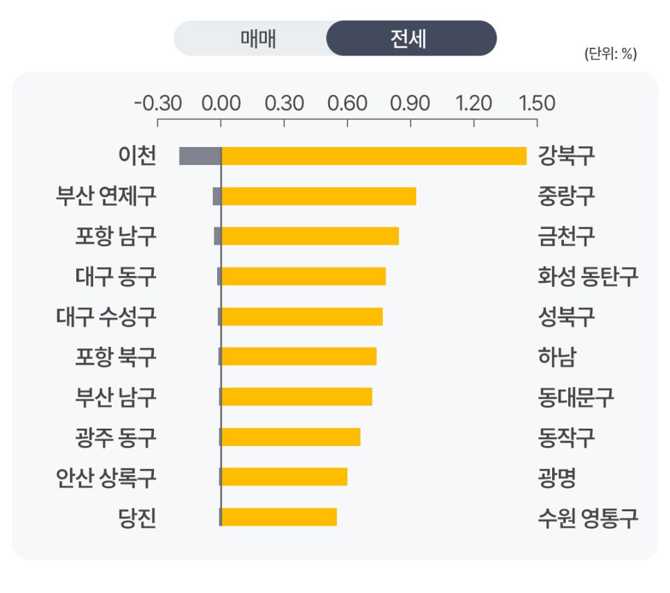 '전세 기준 지역별 상승·하락률을 비교한 막대그래프'로 이천, 부산 연제구 등 하락 지역과 강북구, 중랑구, 금천구 등 상승 지역을 함께 표시해 지역별 전세시장 변동 현황을 정리한 이미지다.