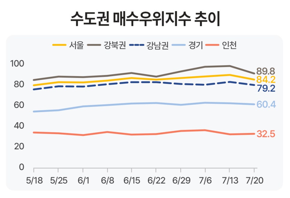 '수도권 매수우위지수 추이를 나타낸 선그래프'로 서울, 강북권, 강남권, 경기, 인천의 지수를 5월부터 7월까지 비교하며 서울과 강북권의 매수 심리가 상대적으로 높은 흐름을 보여주는 그래프다.