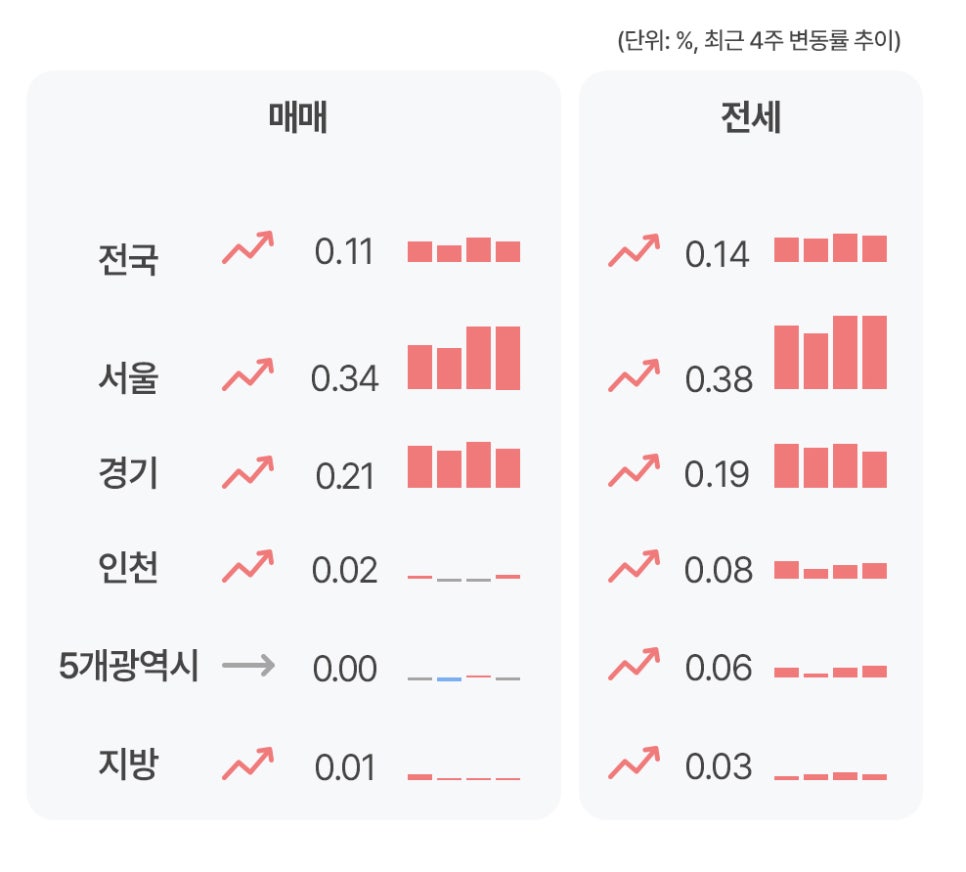 '최근 4주간 전국과 서울, 경기, 인천, 5대광역시, 지방의 아파트 매매 및 전세 변동률을 비교한 표'로 서울의 매매와 전세 상승률이 가장 높은 수준임을 보여주는 인포그래픽이다.