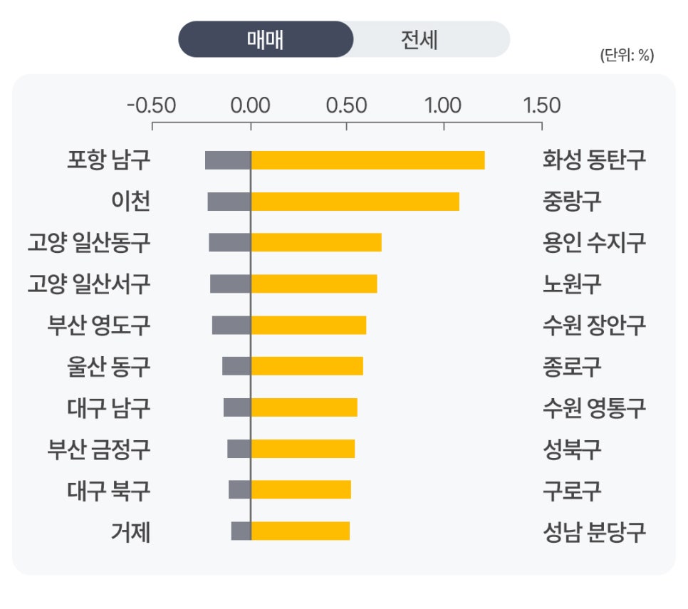 '아파트 매매 가격 변동률 상위·하위 지역을 비교한 막대그래프'로 화성 동탄구와 중랑구, 용인 수지구 등이 높은 상승률을 보이고, 포항 남구와 이천 등은 하락세를 나타낸 자료다.