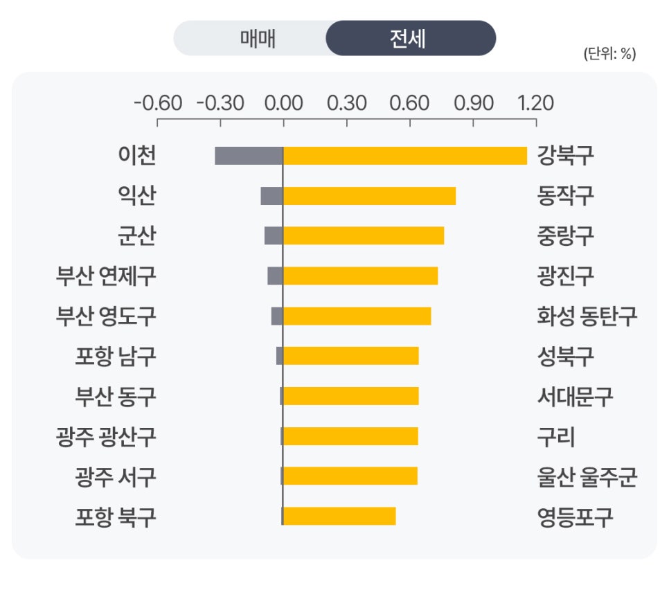 '아파트 전세 가격 변동률 상위·하위 지역을 비교한 막대그래프'로 강북구와 동작구, 중랑구 등이 높은 상승률을 기록하고, 이천과 익산 등 일부 지역은 하락세를 보인 자료다.