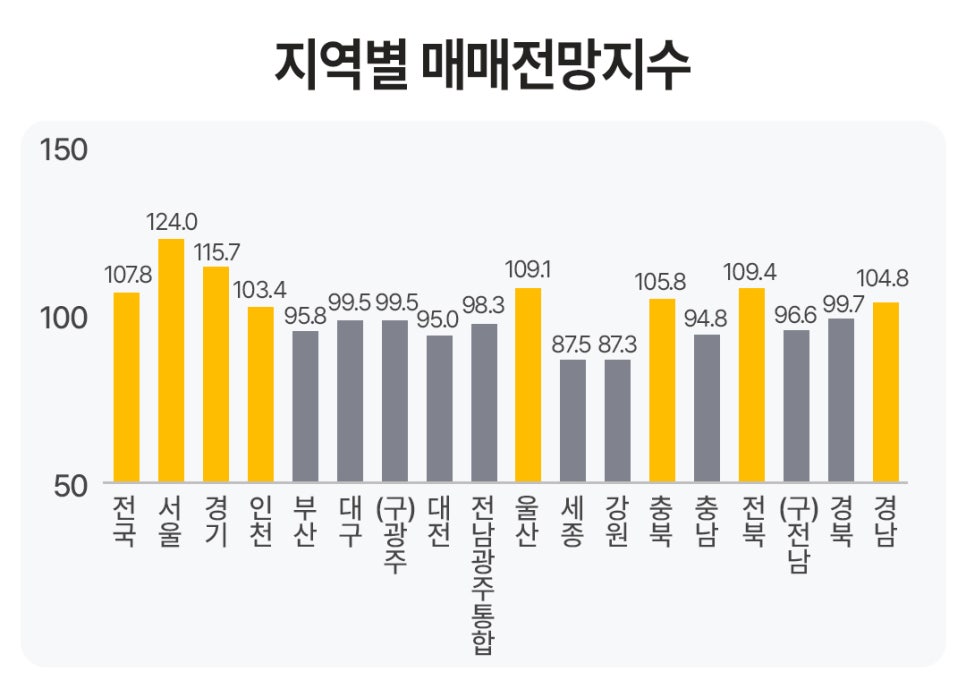 '지역별 매매전망지수를 나타낸 막대그래프'다. 서울이 124.0으로 가장 높고 경기, 울산, 전북, 충북 등이 100을 넘으며 노란색으로 표시되어 있다. 전국 평균은 107.8을 기록하고 있다.