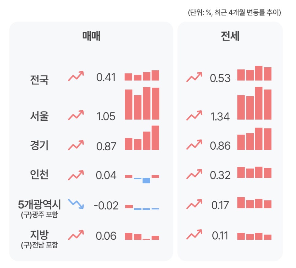 '전국 및 주요 지역의 매매와 전세 최근 4개월 변동률 추이를 보여주는 수치와 그래프'다. 매매는 서울 1.05%, 경기 0.87%, 전세는 서울 1.34%, 경기 0.86% 상승세를 보이고 있다.