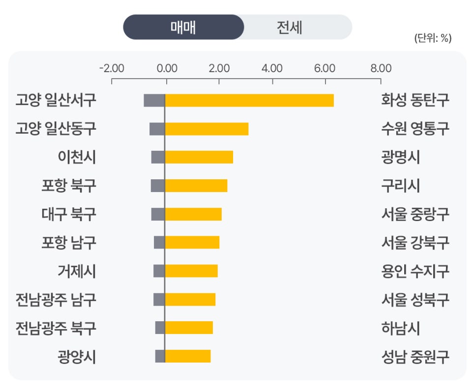 '지역별 매매 가격 상승 및 하락률을 나타낸 막대그래프'다. 화성 동탄구가 가장 높은 상승률을 기록하고 있으며, 수원 영통구, 광명시, 구리시가 그 뒤를 잇고 있다.