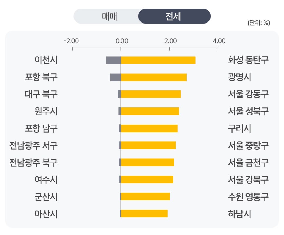 '지역별 전세 가격 변동률을 보여주는 막대그래프'다. 화성 동탄구가 전세 상승률 1위를 차지하고 있으며, 광명시, 서울 강동구, 서울 성북구, 구리시가 순서대로 높은 상승률을 보인다.