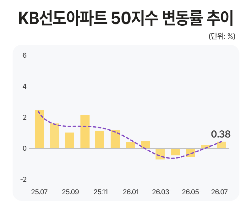 'KB선도아파트 50지수 변동률 추이를 보여주는 막대 및 꺾은선그래프'다. 25년 7월부터 26년 7월까지의 변동을 나타내며, 26년 7월 기준 0.38%로 반등하는 흐름을 보여준다.