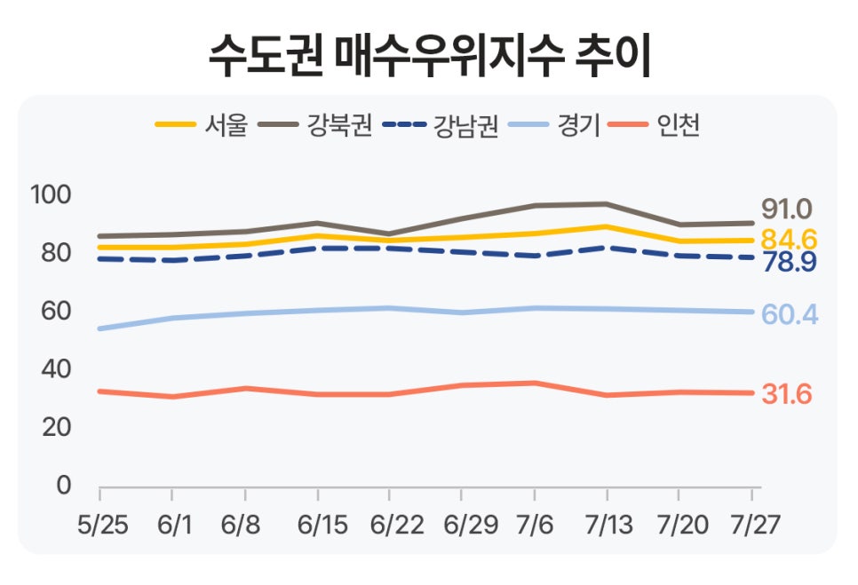 5월 25일부터 7월 27일까지 '서울, 강북권, 강남권, 경기, 인천 지역의 수도권 매수우위지수 변동 추이'를 나타낸 선 그래프다. 7월 27일 기준 서울은 84.6을 기록했다.