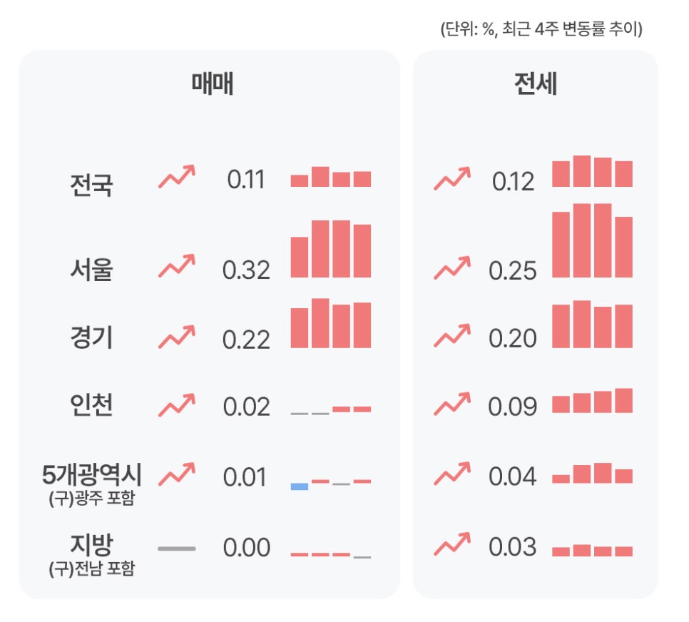 '전국, 서울, 경기, 인천 등 주요 지역별 최근 4주간 아파트 매매 및 전세 가격 변동률 추이와 상승률 지표'를 한눈에 보여주는 통계 데이터 표다.
