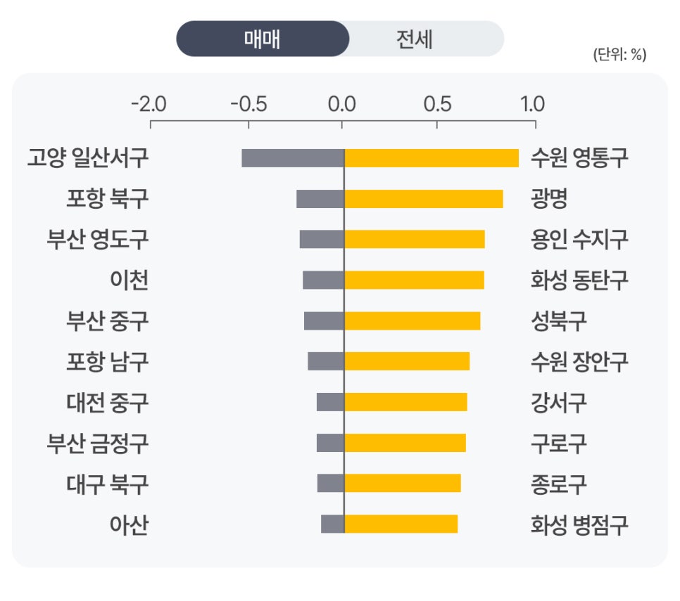 '아파트 매매가격 하락율 상위 지역(고양 일산서구 등)과 상승률 상위 지역(수원 영통구, 광명 등)을 비교하여 나타낸 막대그래프' 통계 이미지다.