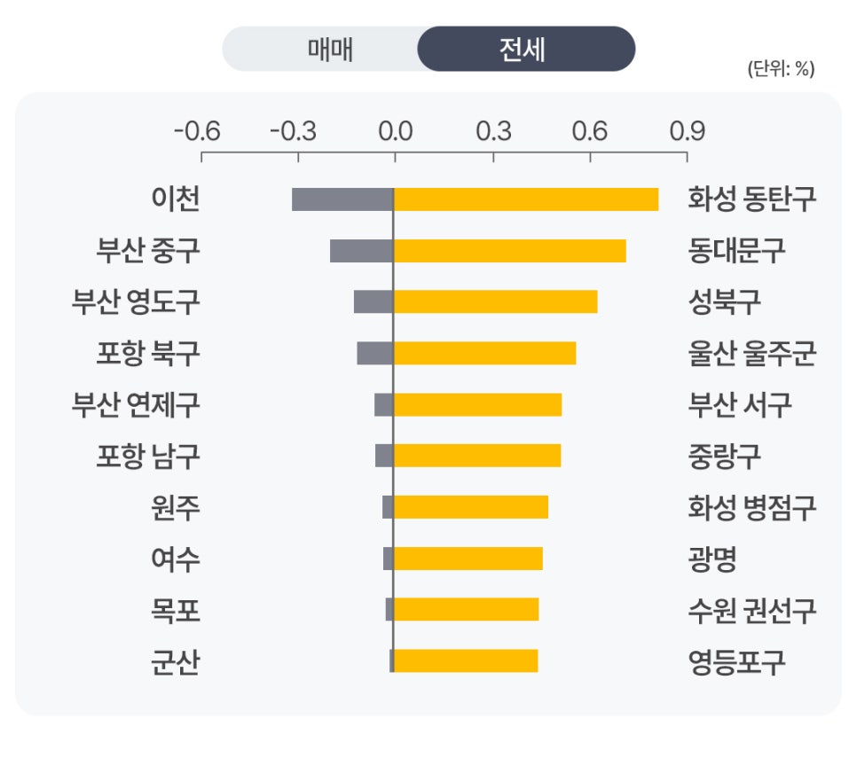 '아파트 전세가격 하락율 상위 지역(이천, 부산 중구 등)과 상승률 상위 지역(화성 동탄구, 동대문구 등)을 비교 분석한 막대그래프' 통계 이미지다.