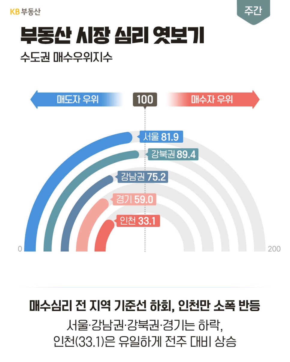 '수도권 매수우위지수를 나타낸 인포그래픽'으로, 서울 81.9, 강북권 89.4, 강남권 75.2, 경기 59.0, 인천 33.1로 인천을 제외한 전 지역이 하락했다.