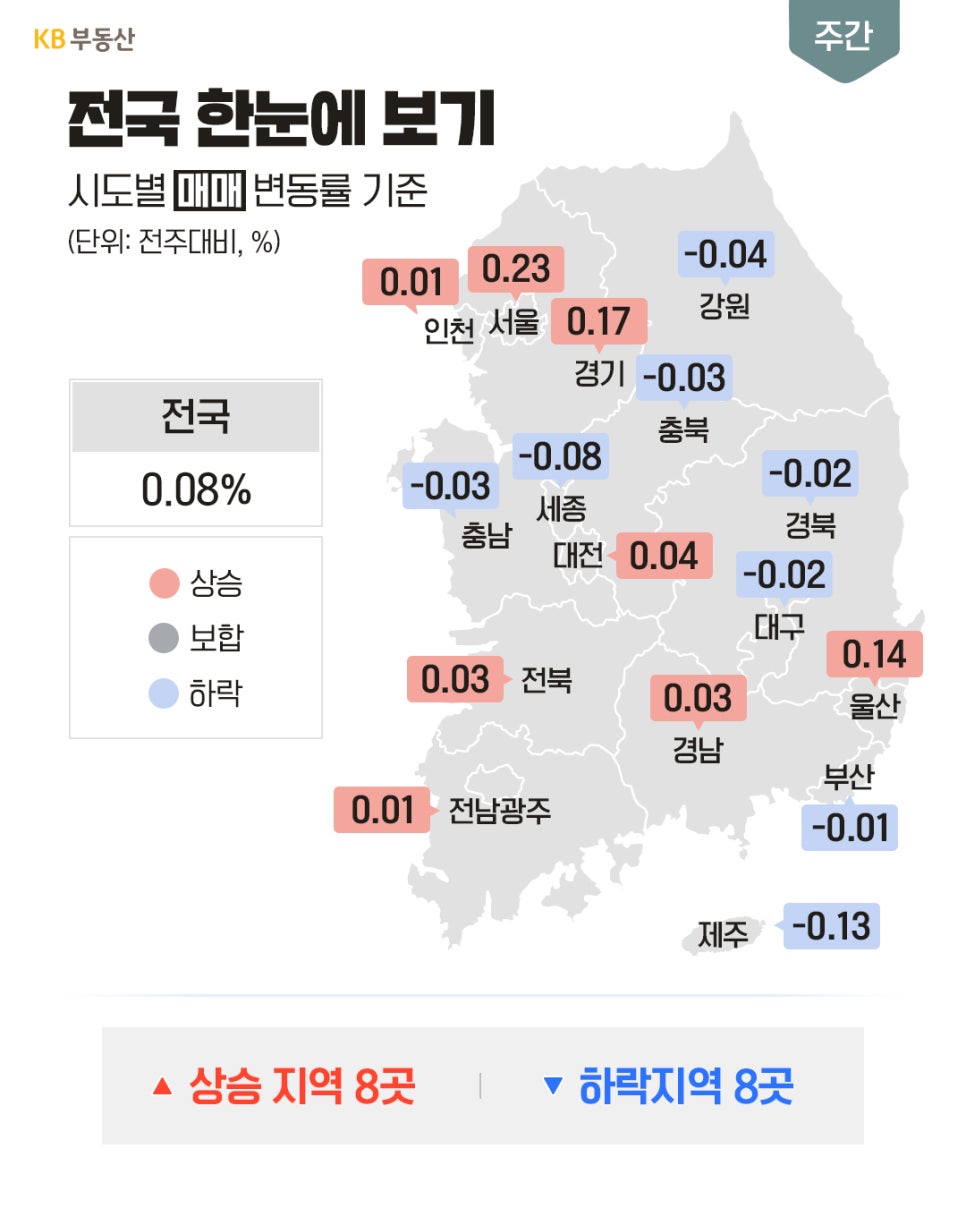 '시도별 아파트 매매 변동률을 보여주는 전국 지도 데이터'로, 전국 평균 0.08% 상승을 기록했으며 서울 0.23%, 경기 0.17% 등 상승 지역 8곳과 하락 지역 8곳을 표시한다.