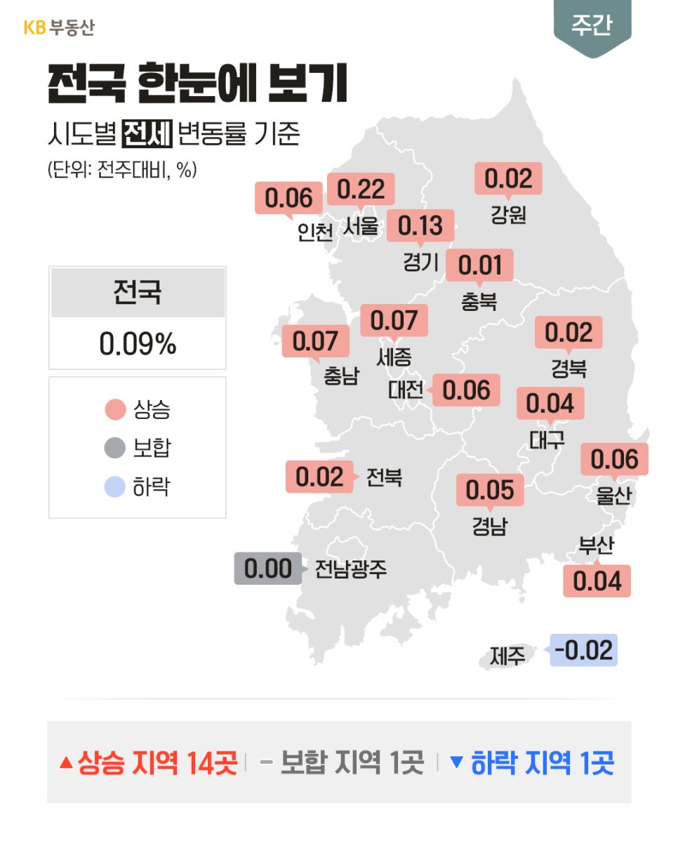 '시도별 아파트 전세 변동률을 보여주는 전국 지도 정보'로, 전국 평균 0.09% 상승하였으며 상승 지역 14곳, 보합 1곳, 하락 1곳(제주 -0.02%)을 나타낸다.