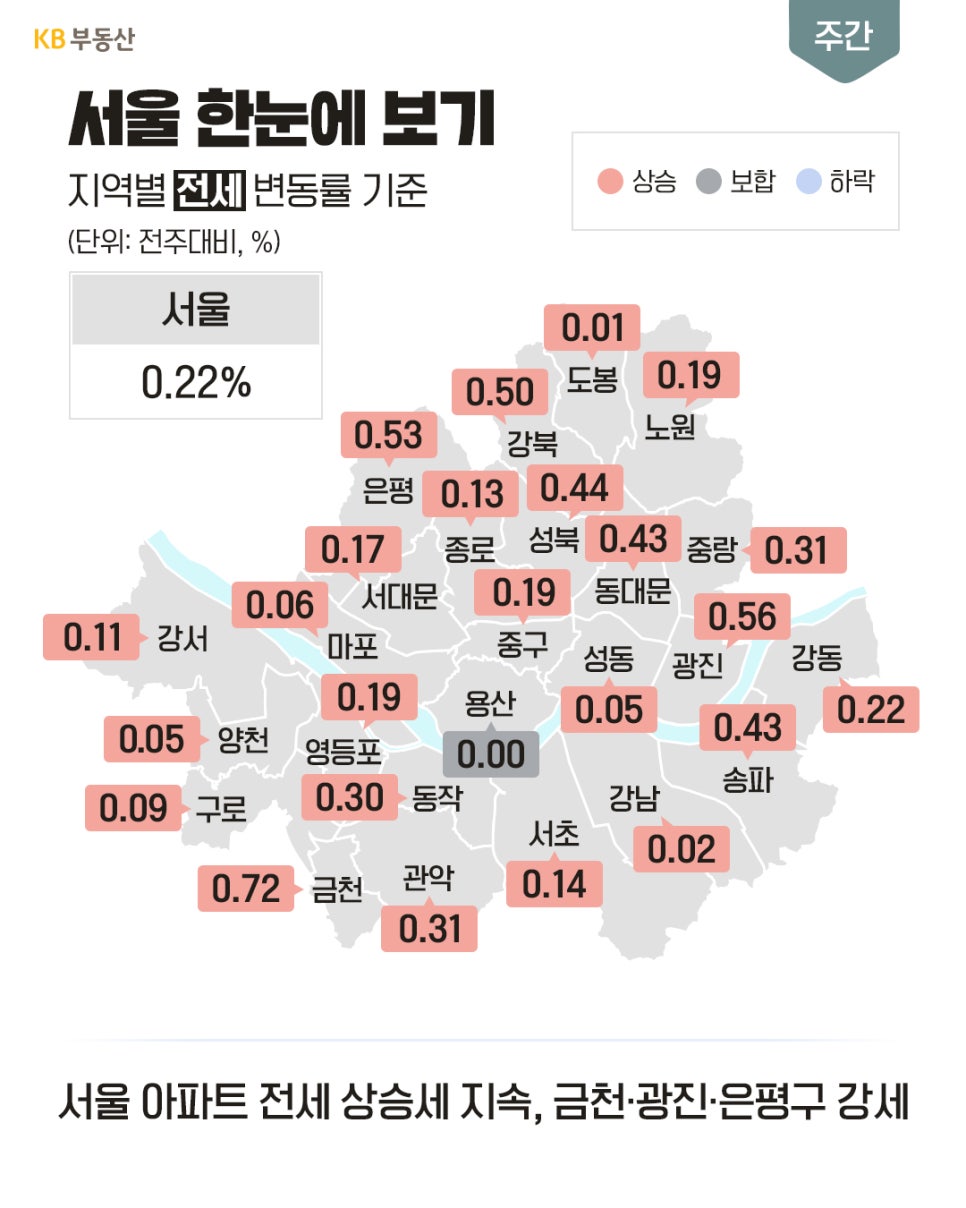 '서울 구별 아파트 전세 변동률 지도'로, 서울 전체 0.22% 상승을 나타내며 금천구(0.72%), 광진구(0.56%), 은평구(0.53%) 순으로 전셋값 강세를 보인다.