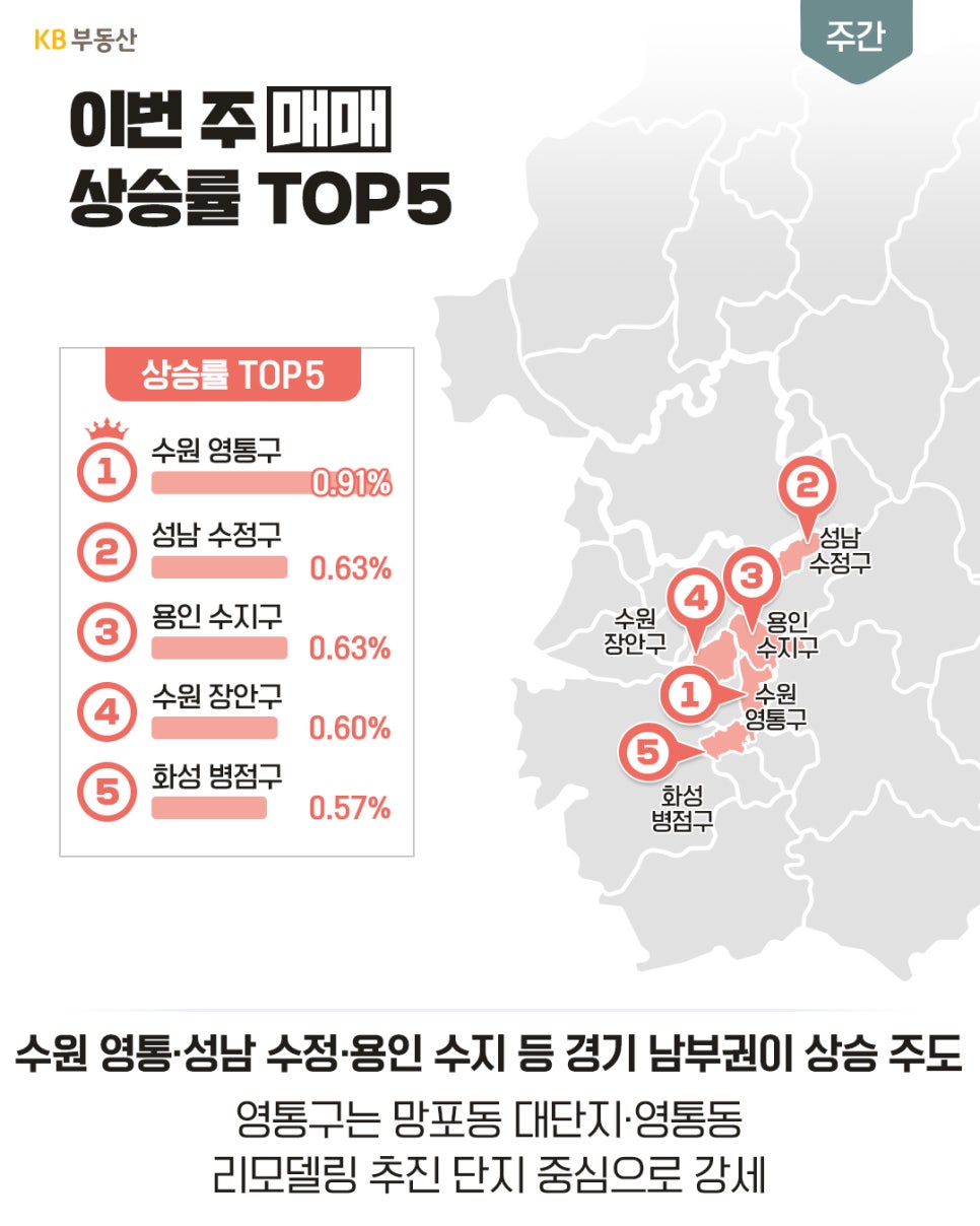 '주간 아파트 매매 상승률 TOP 5 지역을 나타낸 지도'로, 1위 수원 영통구(0.91%), 2위 성남 수정구(0.63%), 3위 용인 수지구(0.63%) 등 경기 남부권이 상승을 주도한다.