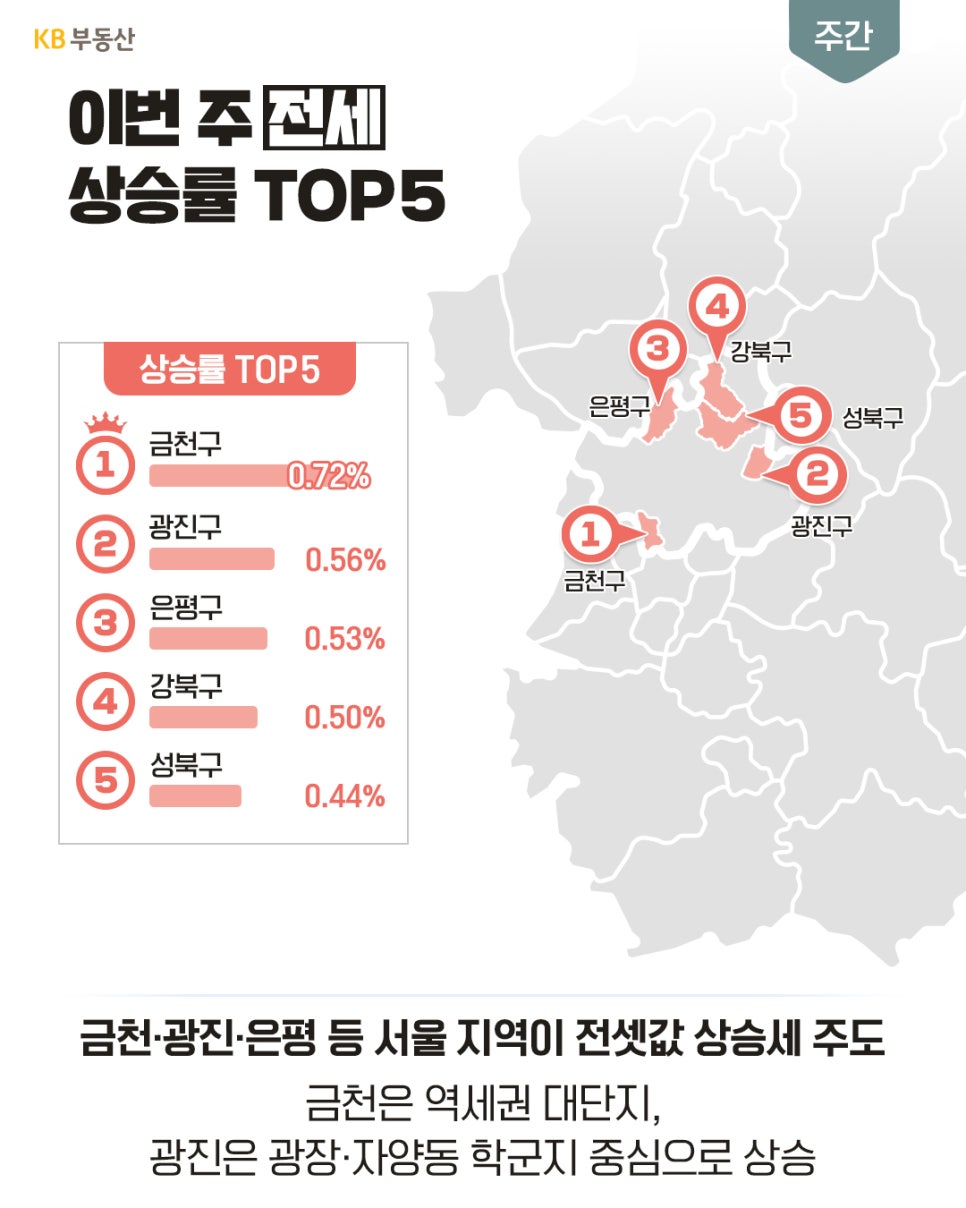 '주간 아파트 전세 상승률 TOP 5 지역을 나타낸 지도'로, 1위 금천구(0.72%), 2위 광진구(0.56%), 3위 은평구(0.53%) 등 서울 지역이 상승세를 끌어올린다.